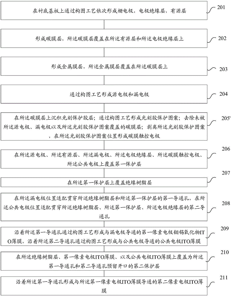 一種薄膜晶體管的制備方法、薄膜晶體管以及顯示器件與流程