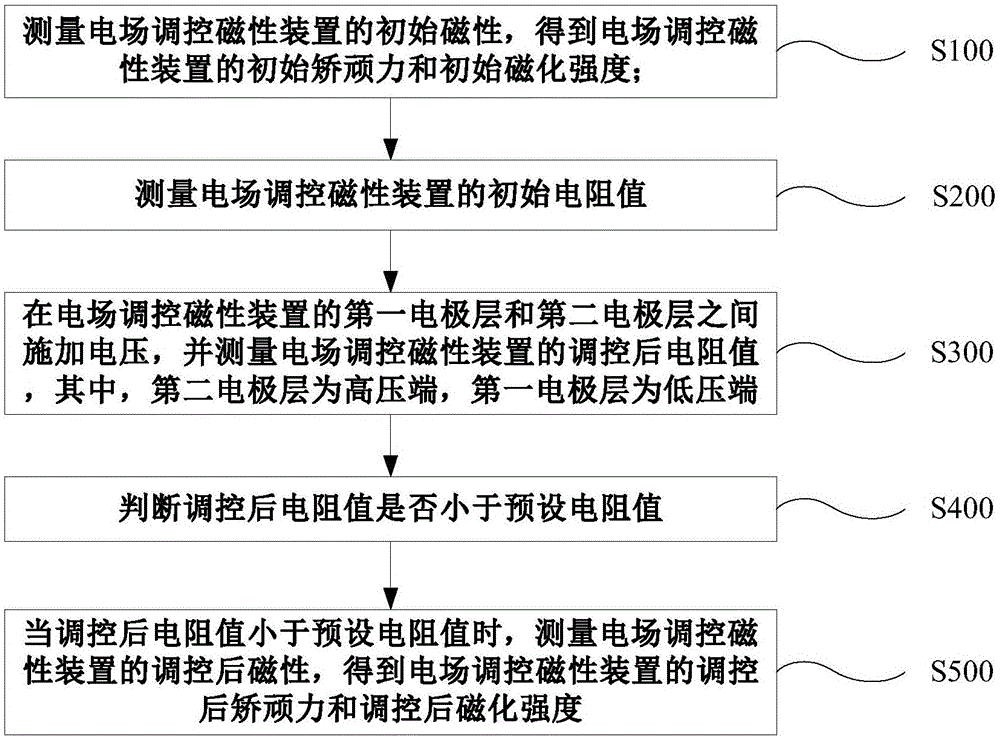 一种基于氧离子运动的电场调控磁性装置及方法与流程