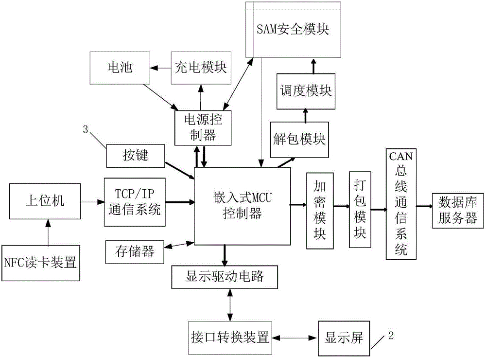 基于總線技術(shù)的多二代身份證網(wǎng)絡(luò)編解碼系統(tǒng)的制作方法與工藝