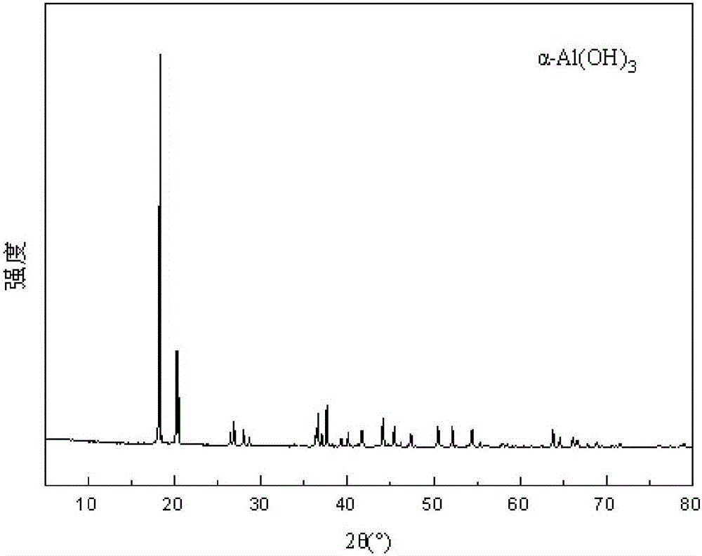 氧化鋁水合物和高溫氧化鋁的制備方法與流程