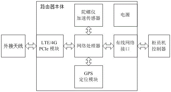 用于银行柜员机专用无线保密路由器的制作方法与工艺