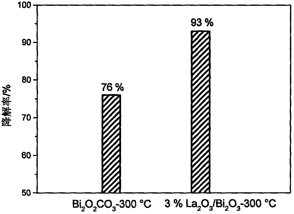 一種在高溫下穩(wěn)定Bi2O2CO3的方法與流程