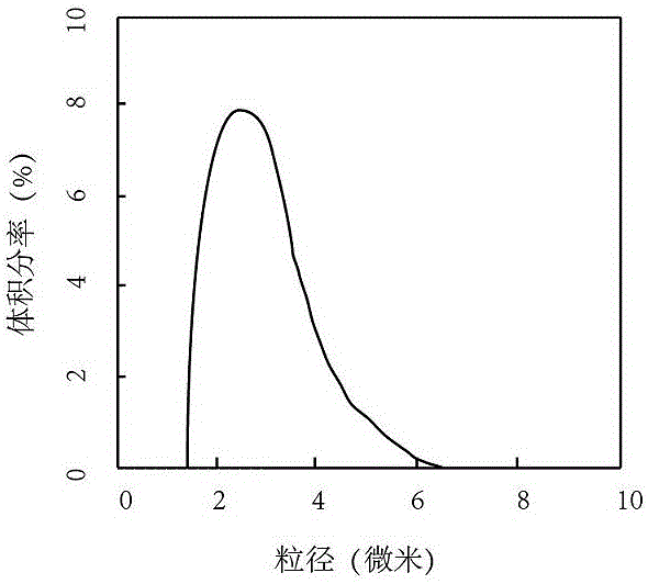 一種具有間隔臂的微米級(jí)超順磁磁珠的制備方法與流程