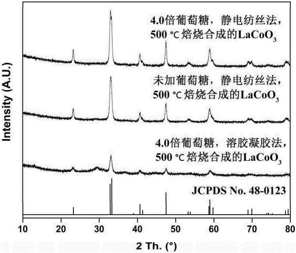 葡萄糖辅助静电纺丝‑低温焙烧法制备钙钛矿型LaCoO3的制作方法与工艺