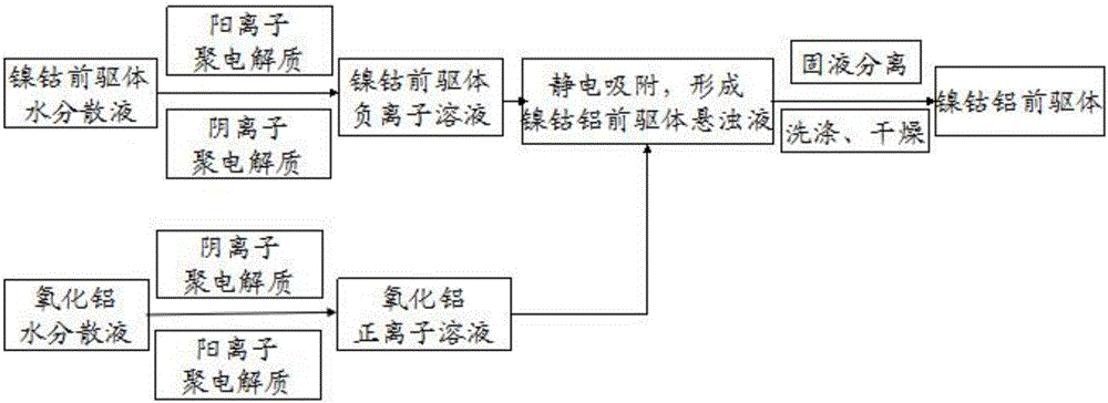 一种镍钴铝前驱体的制备方法与流程