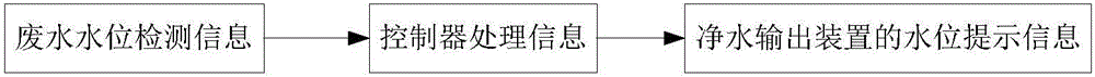 净水机废水处理系统和净水机废水处理控制方法与流程