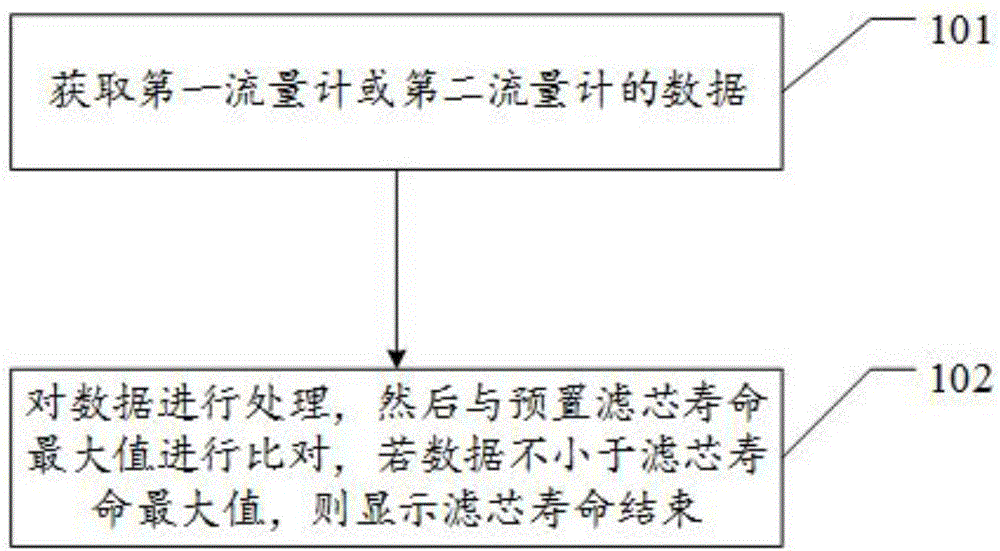 一種濾芯壽命偵測裝置及方法與流程