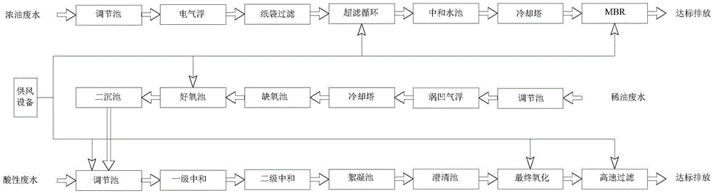 一種冷軋廢水處理的供氣節(jié)能裝置及使用方法與流程