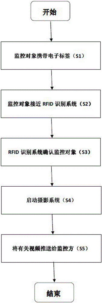 动态推送式视频监控系统的制作方法与工艺