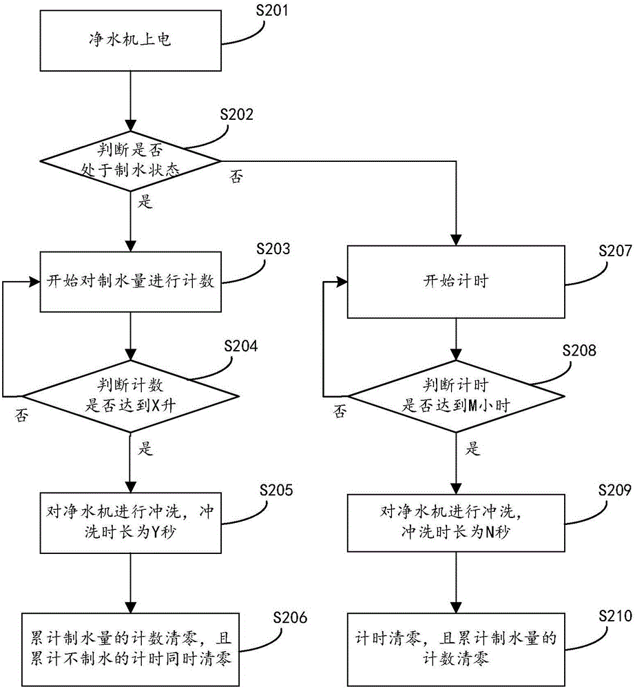 一種凈水機(jī)沖洗方法及裝置與流程