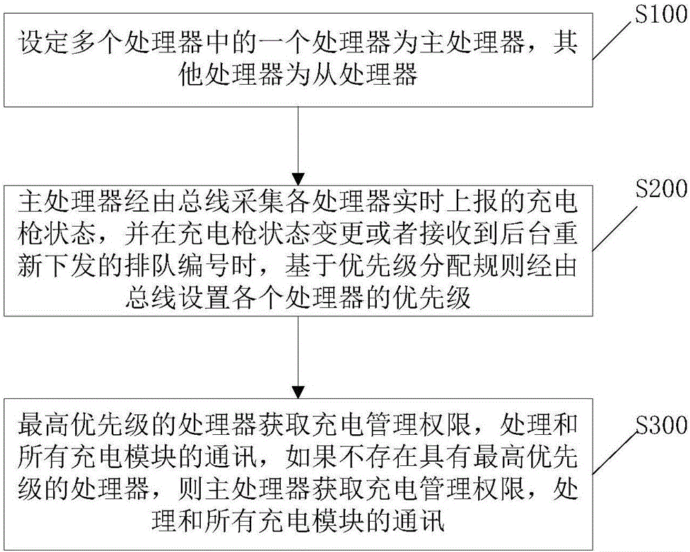 一樁多槍輪流充電方法以及系統(tǒng)與流程