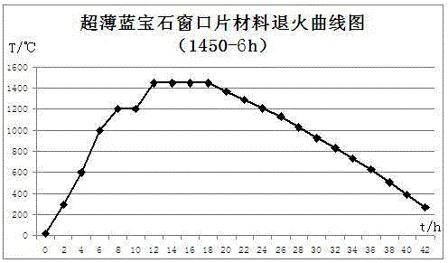 一种大尺寸蓝宝石超薄双面抛光窗口片加工方法与流程