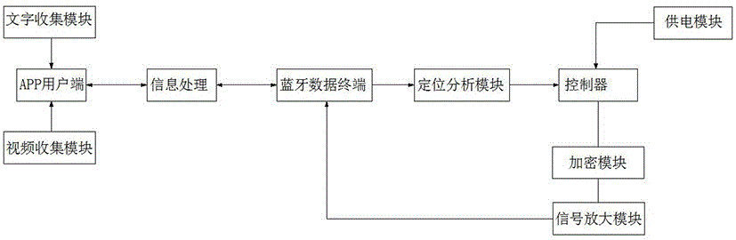 智能办公管理系统的制作方法与工艺