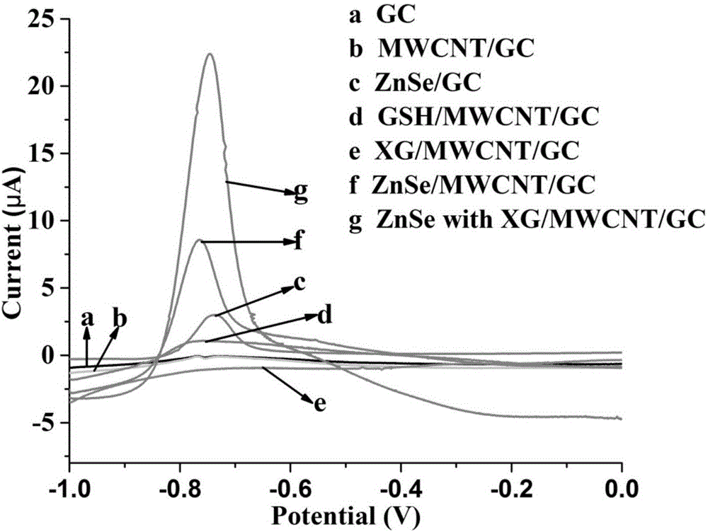 硒化锌量子点‑黄原胶纳米复合材料、检测Cd2+和/或Cu2+的电极及检测方法与流程