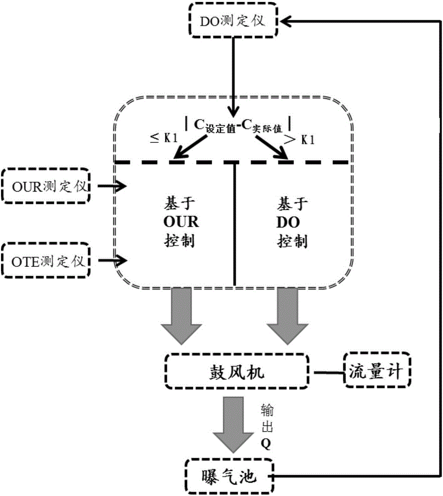 一種曝氣控制系統與曝氣控制方法與流程