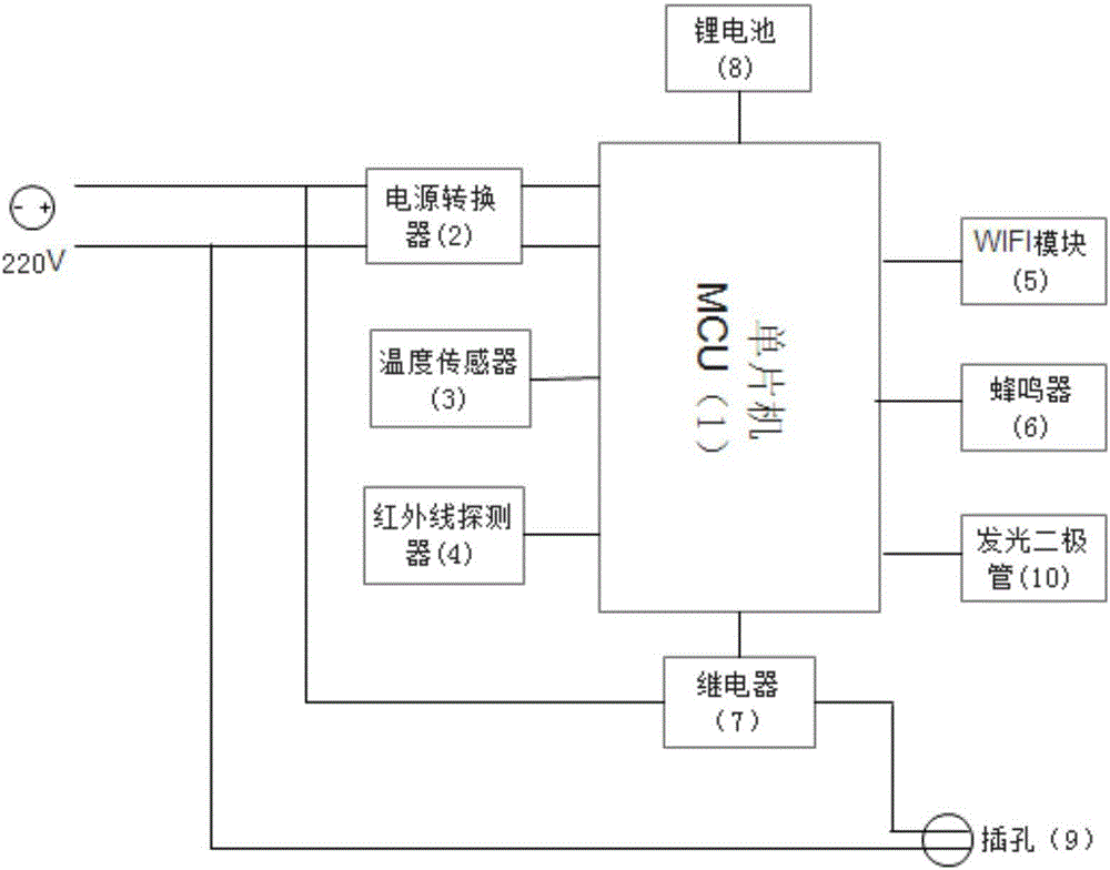 一種基于無線路由器控制的智能插座系統(tǒng)的制作方法與工藝