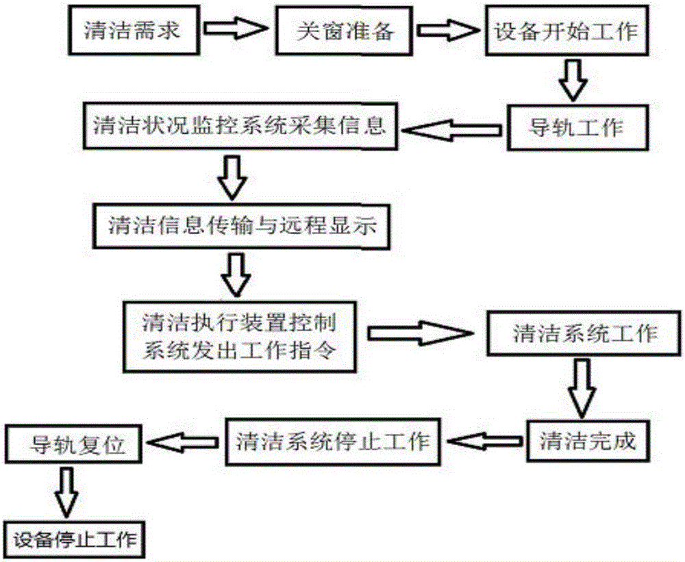 新型高层建筑外墙清洁设备的制作方法与工艺