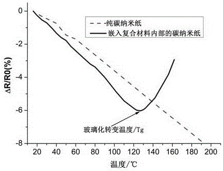 一种碳纳米纸传感器监测聚合物基复合材料Tg的方法与流程