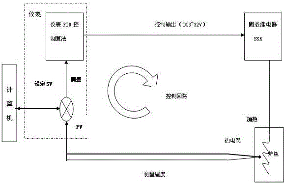 一種中小型電阻爐溫控系統(tǒng)的制作方法與工藝