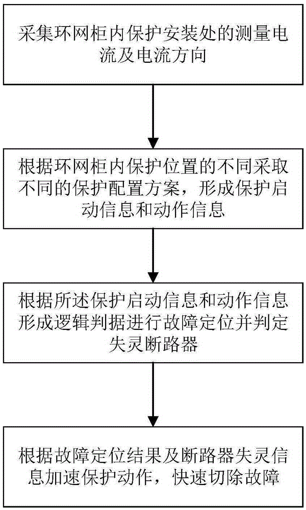 一种配电网环网柜保护方法及系统与流程