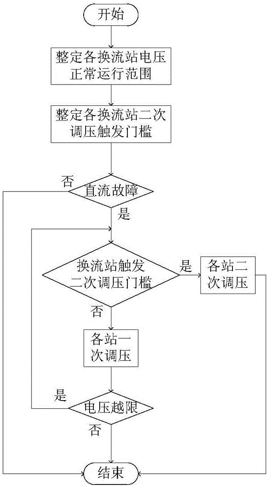 一種柔性直流電網(wǎng)電壓管理中心及其電壓穩(wěn)定控制方法與流程