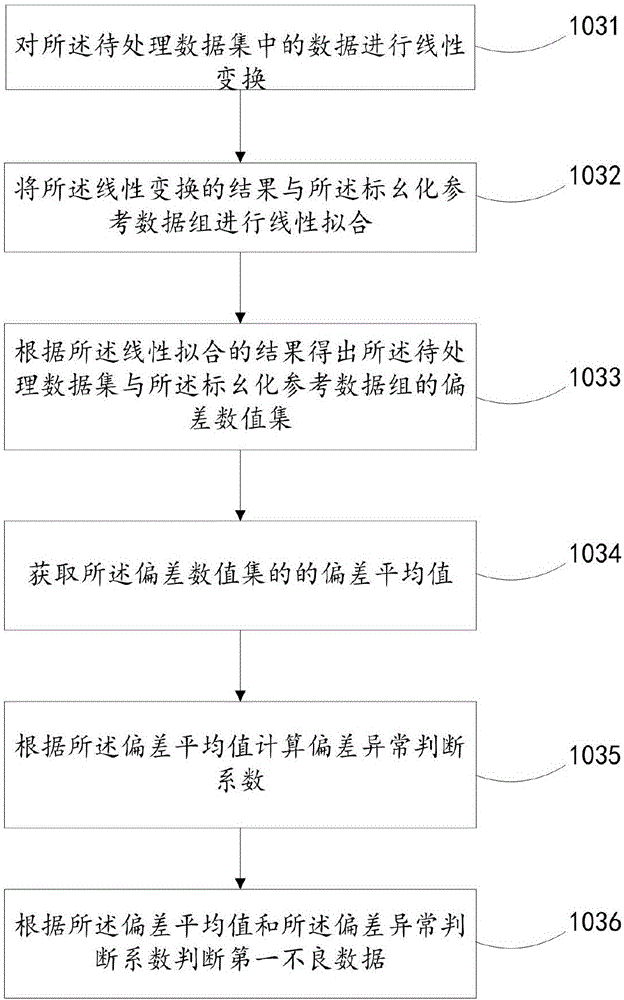 一种无功日曲线不良数据识别与修正方法与流程