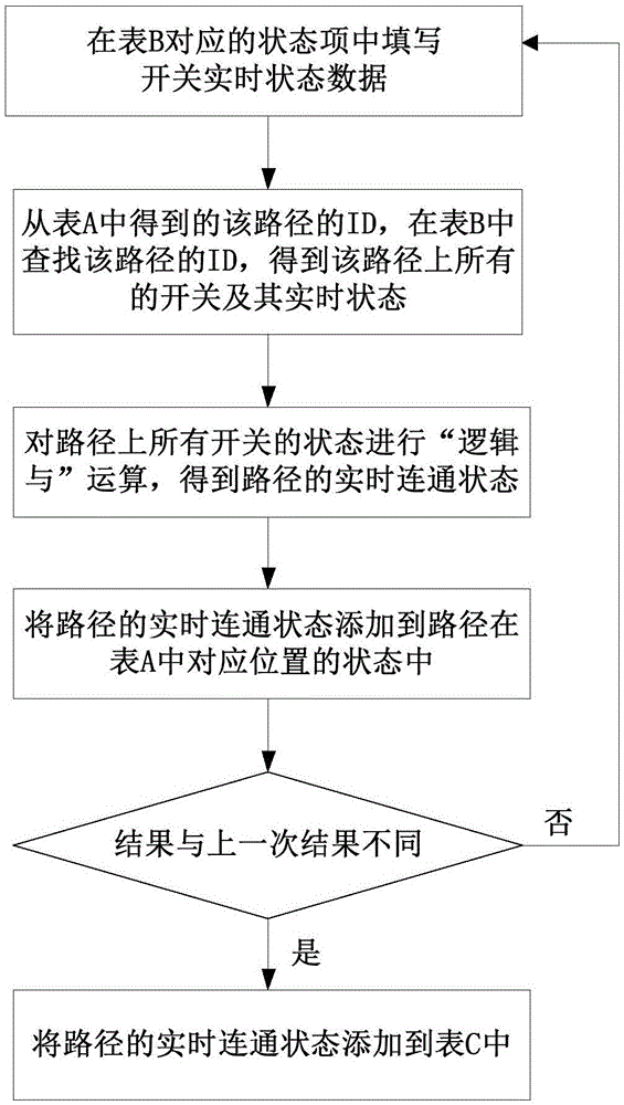 基于配網(wǎng)開(kāi)關(guān)狀態(tài)變化的實(shí)時(shí)線損計(jì)算方法、裝置及設(shè)備與流程