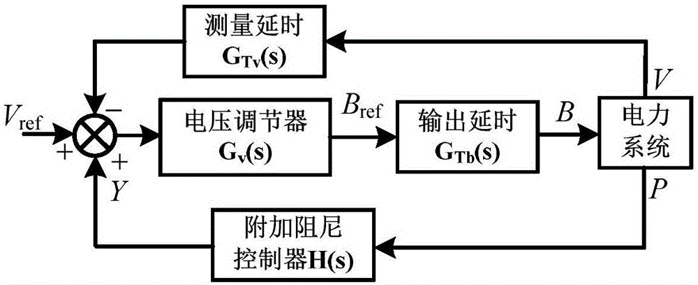 一種SVC附加阻尼控制器參數(shù)整定方法與流程