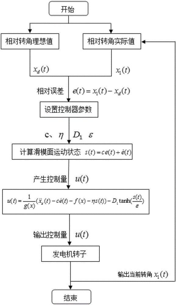 一種基于雙曲函數(shù)滑?？刂频碾娏ο到y(tǒng)混沌振蕩抑制方法與流程