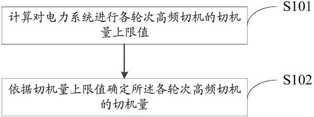 一种电力系统高频切机方法及系统与流程