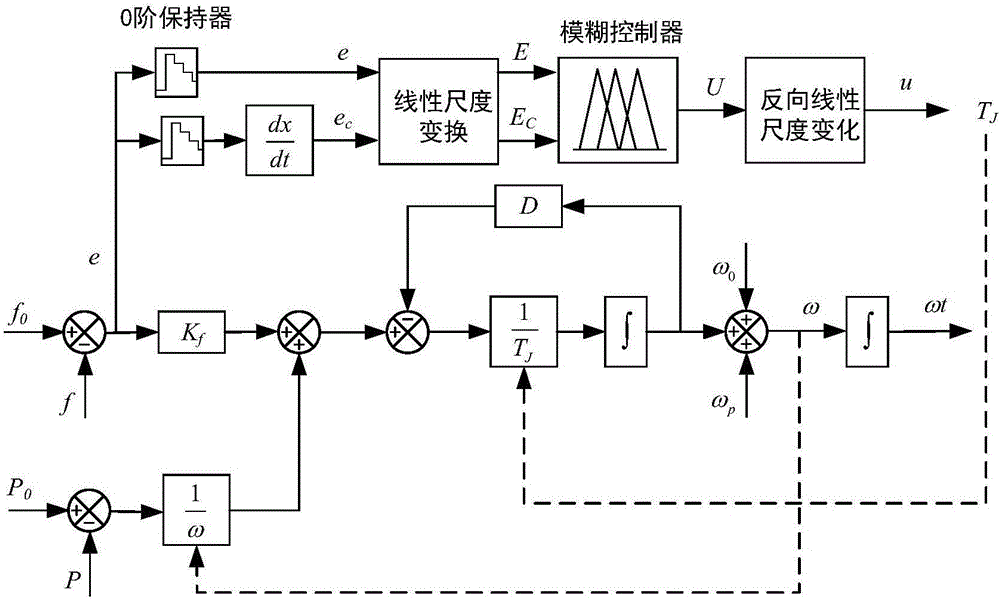 一種基于模糊控制的虛擬同步機(jī)虛擬慣性自適應(yīng)調(diào)節(jié)方法及頻率控制方法與流程