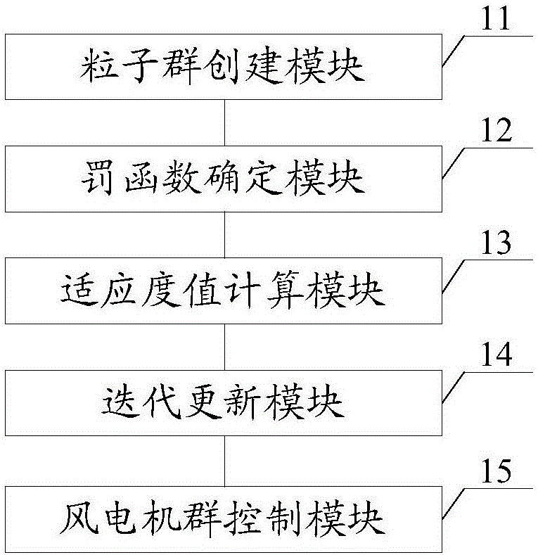 一種風(fēng)電機(jī)群控制方法及系統(tǒng)與流程