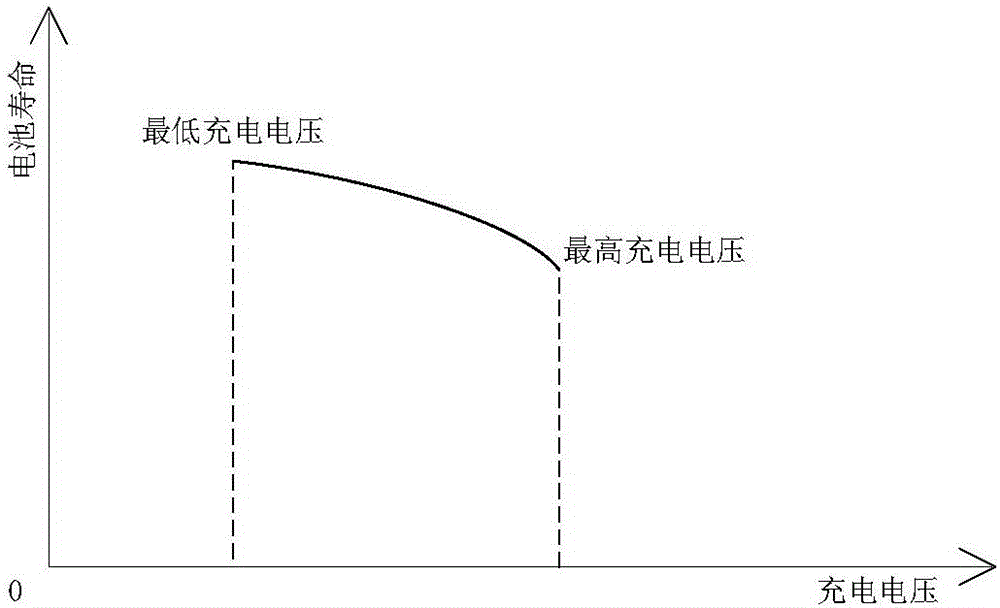 一种锂电池充电管理方法及装置与流程