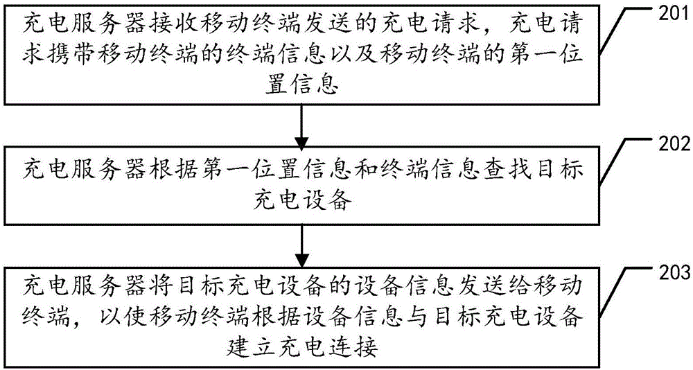 充電設備的查找方法、裝置及相關設備與流程