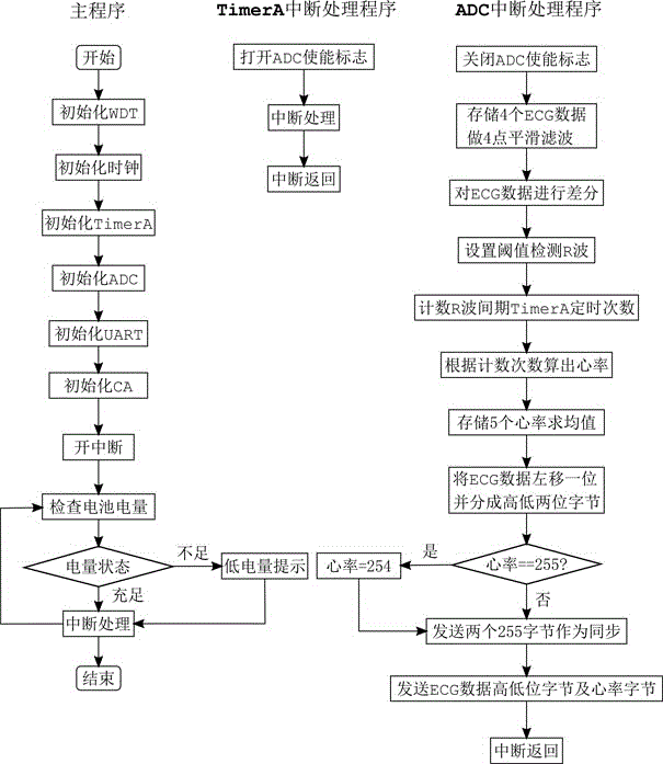 一种低功耗便携式心电监护系统的制作方法与工艺