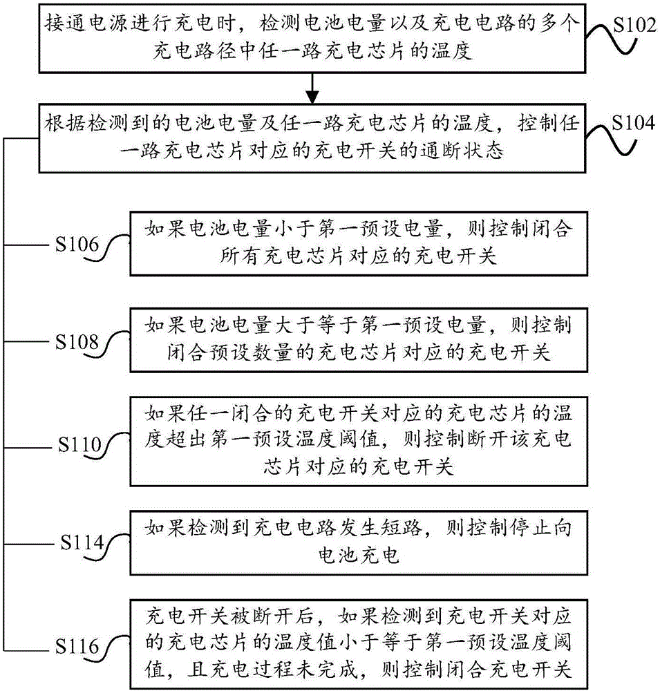 多路快速充電控制方法、控制裝置、移動終端和充電器與流程