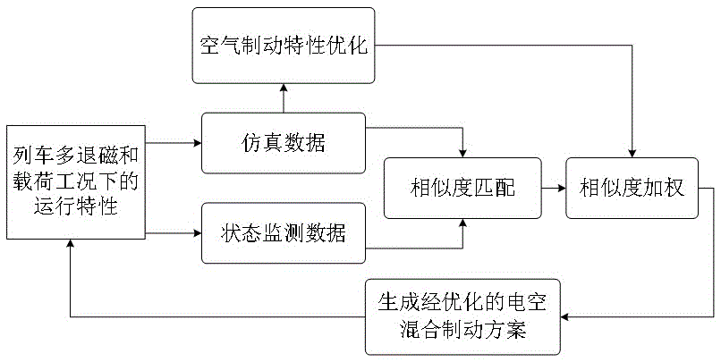 一种永磁牵引列车退磁故障容错下的电空混合制动优化控制方法与流程