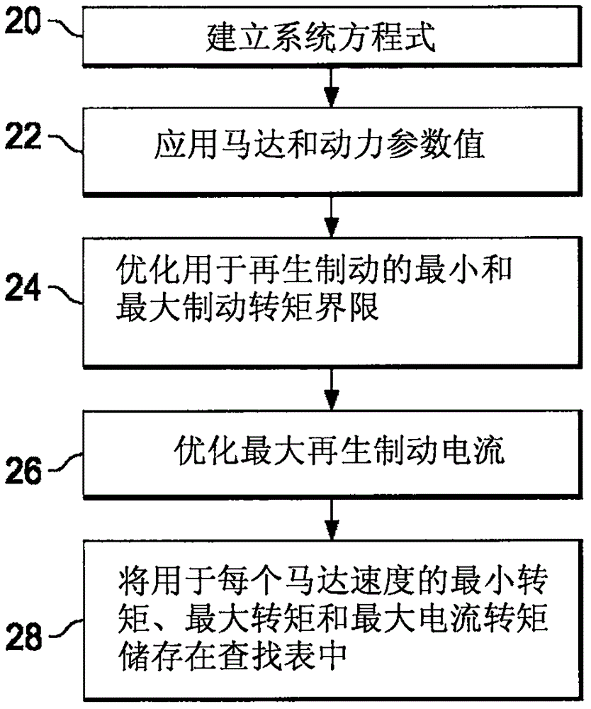 使用查找表優(yōu)化電動(dòng)馬達(dá)的再生制動(dòng)控制的制作方法與工藝