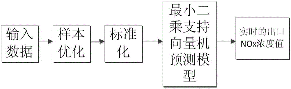 一種用于脫硝控制系統(tǒng)的軟測量方法與流程