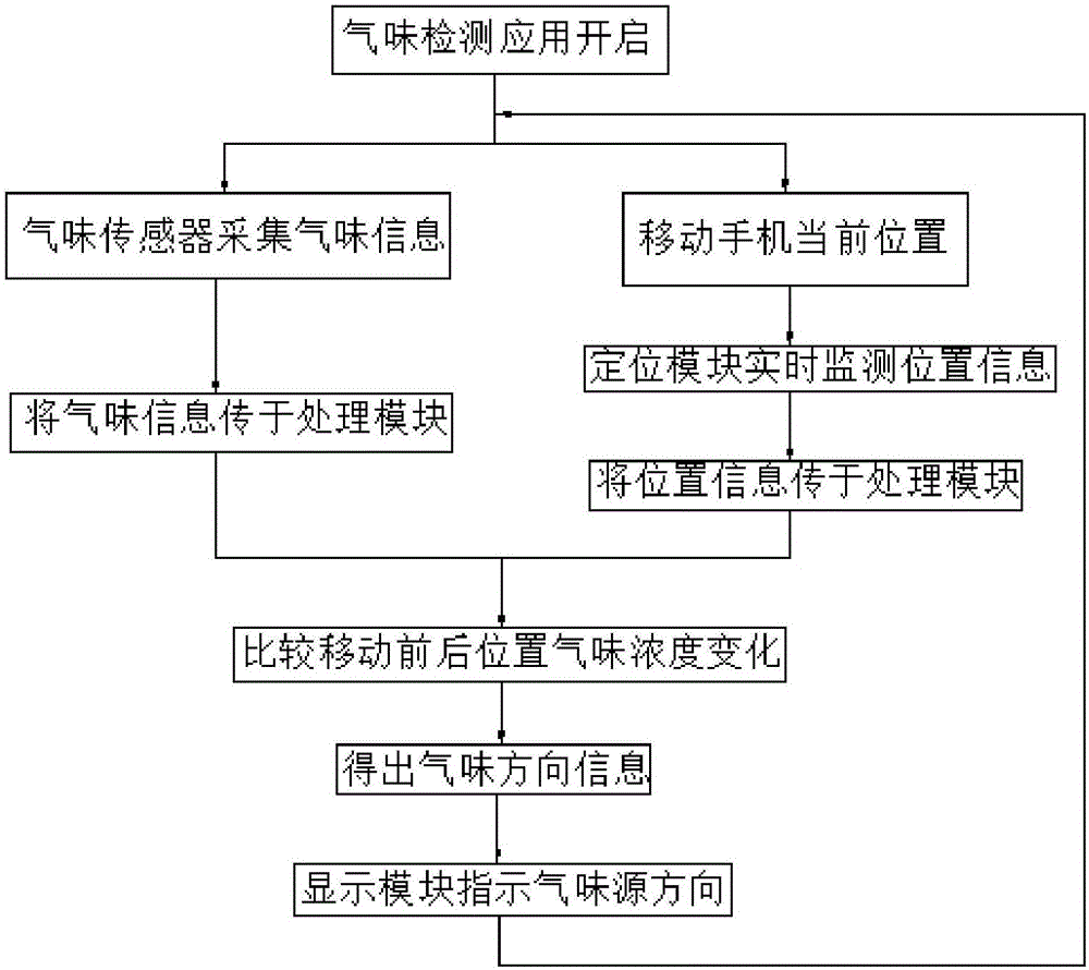 利用手機尋找氣味來源的方法及基于該方法的手機與流程