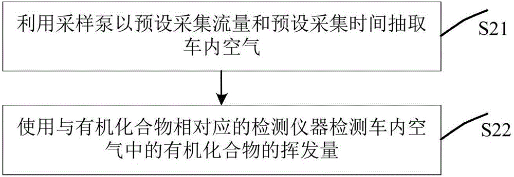 车内空气质量检测方法及装置与流程