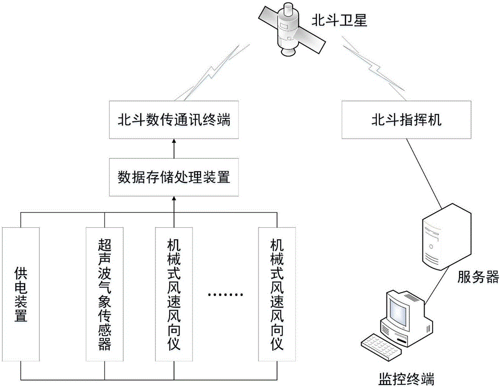 基于北斗衛(wèi)星的風(fēng)特性監(jiān)測(cè)系統(tǒng)及監(jiān)測(cè)方法與流程