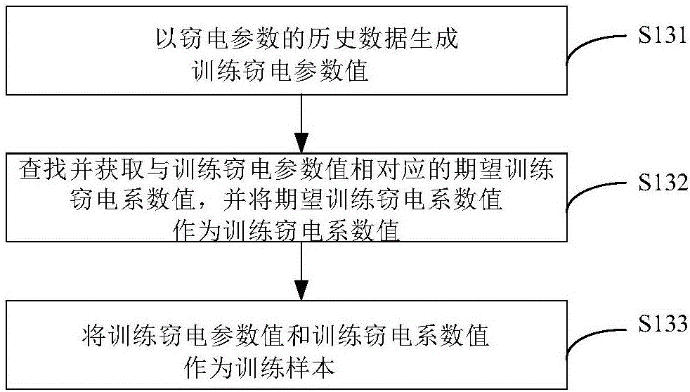 一種基于用戶行為分析的防竊電方法與流程