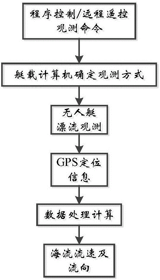 一種大氣海洋觀測平臺、系統的制作方法與工藝