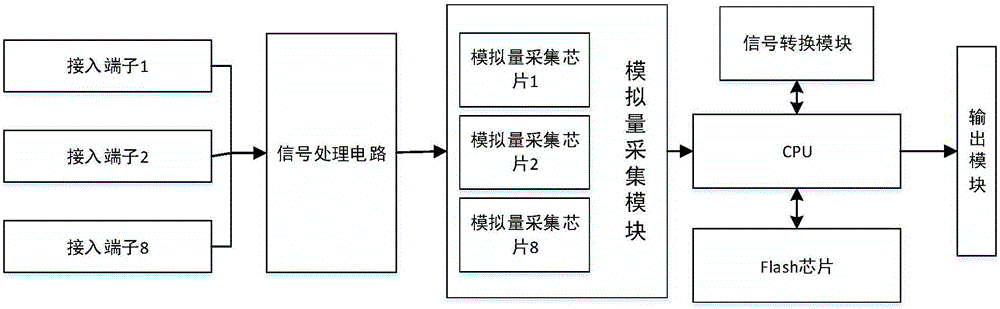 一種高精度PLC模擬量輸出模塊工裝測試方法及系統(tǒng)與流程