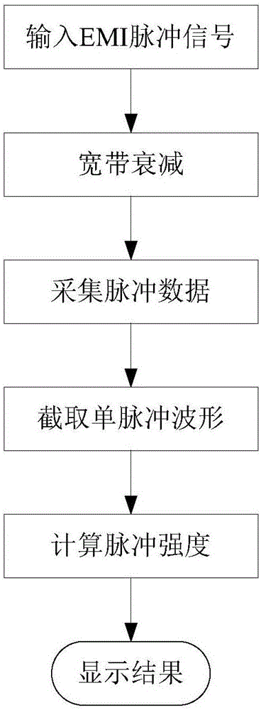 EMI測量系統脈沖強度測量裝置及測量方法與流程