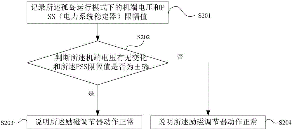 一種新型模擬直流停甩負荷試驗方法與流程