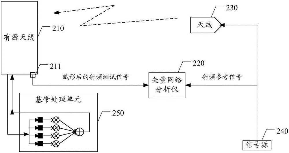 一種信號處理的方法、有源天線及信號處理系統(tǒng)與流程