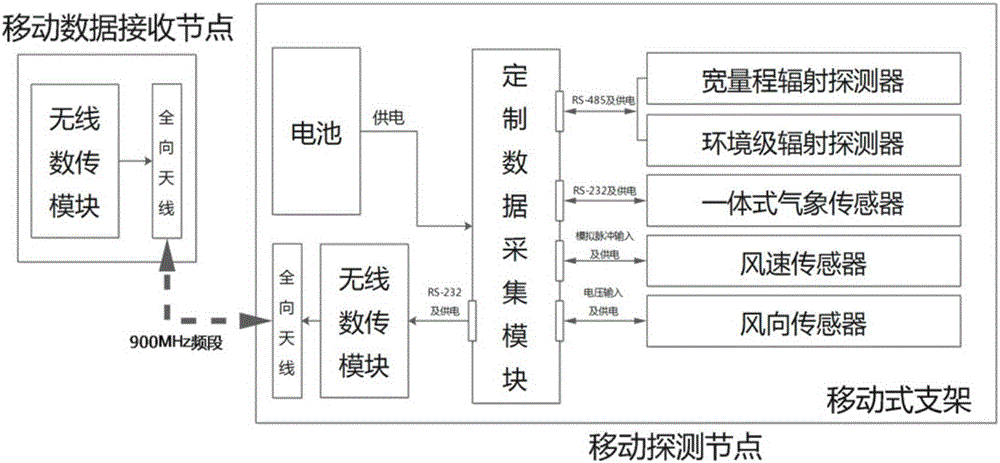 一種核電廠(chǎng)應(yīng)急組網(wǎng)監(jiān)測(cè)系統(tǒng)的制作方法與工藝