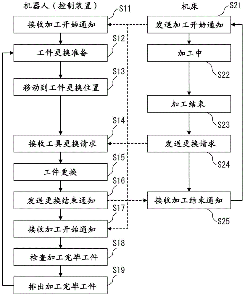 与机床一同使用的机器人的机器人控制装置以及加工系统的制作方法